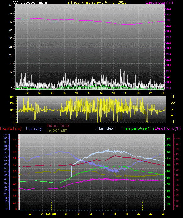 24 Hour Graph for Day 01