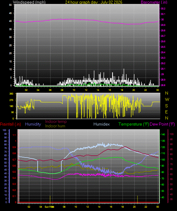 24 Hour Graph for Day 02