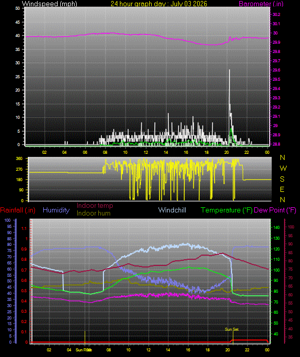 24 Hour Graph for Day 03