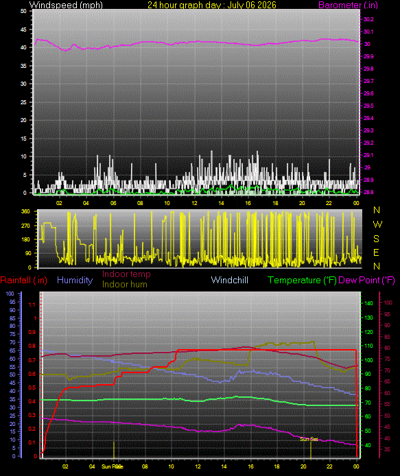 24 Hour Graph for Day 06