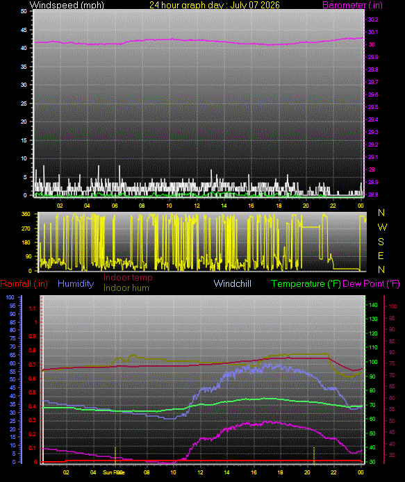 24 Hour Graph for Day 07