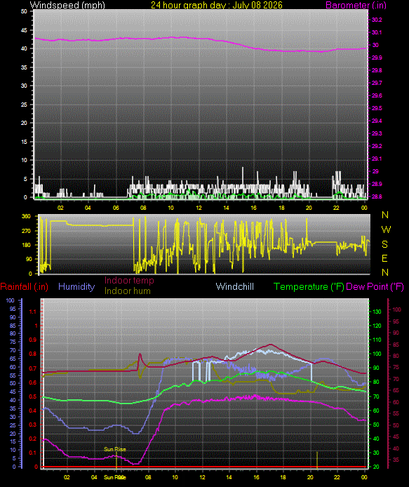 24 Hour Graph for Day 08