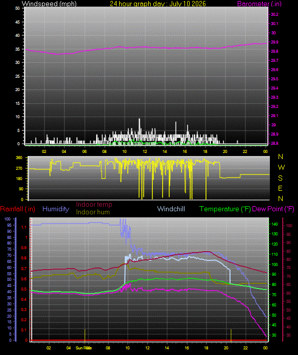 24 Hour Graph for Day 10