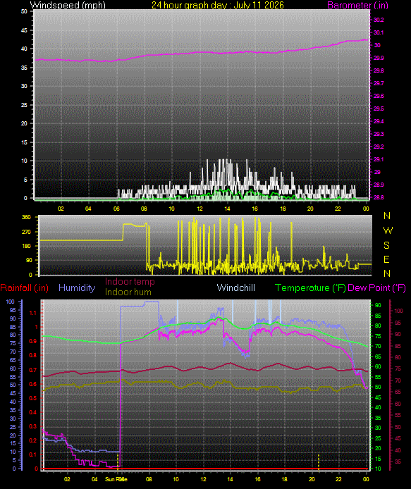 24 Hour Graph for Day 11