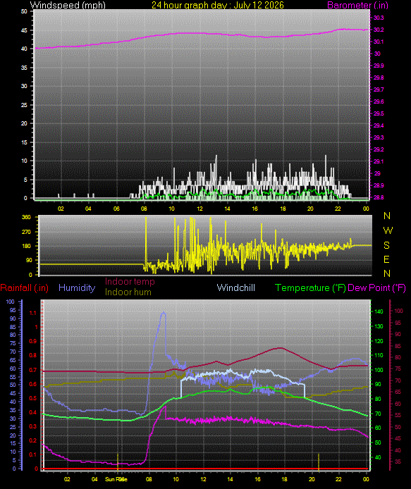 24 Hour Graph for Day 12