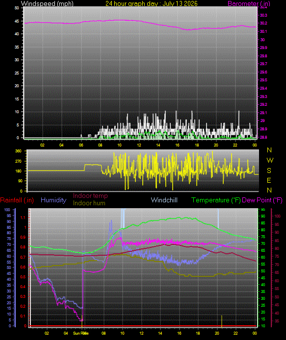 24 Hour Graph for Day 13