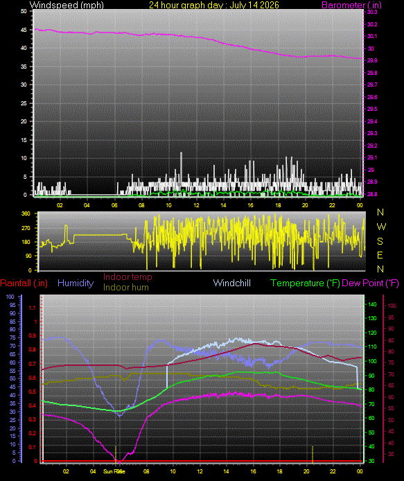 24 Hour Graph for Day 14