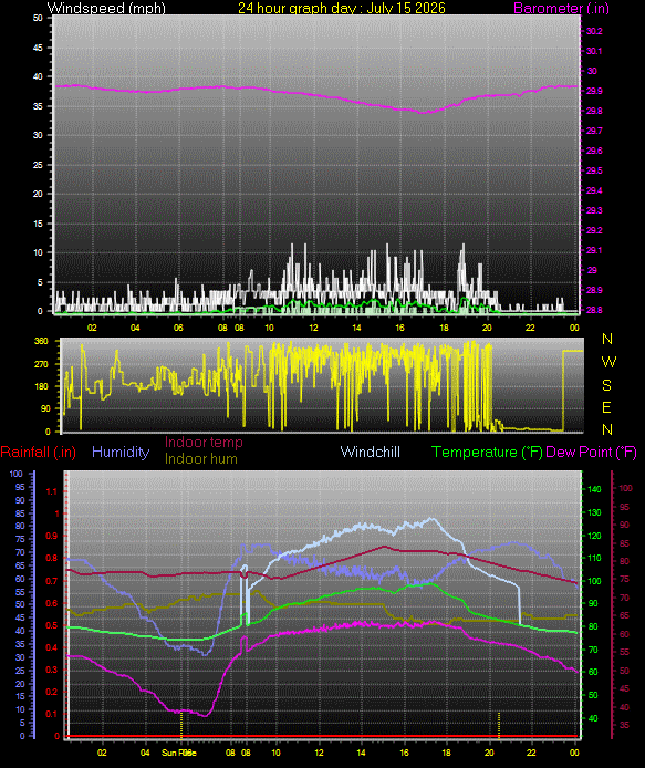 24 Hour Graph for Day 15