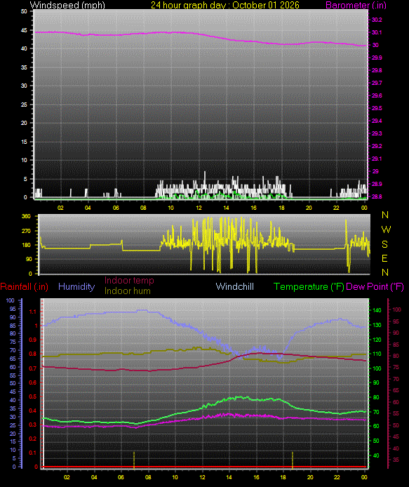24 Hour Graph for Day 01