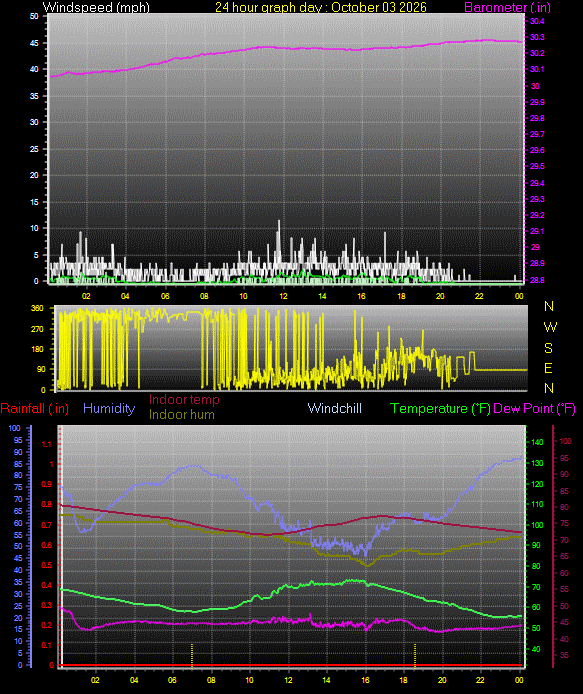 24 Hour Graph for Day 03
