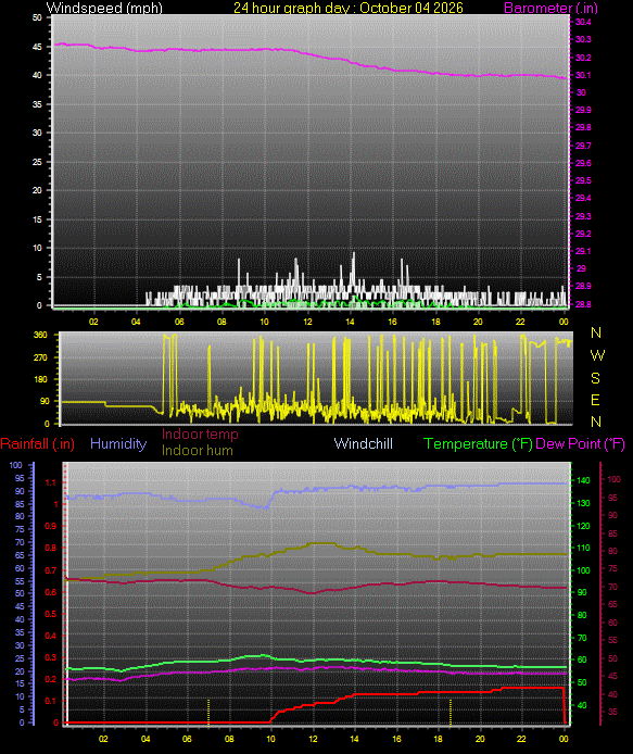 24 Hour Graph for Day 04