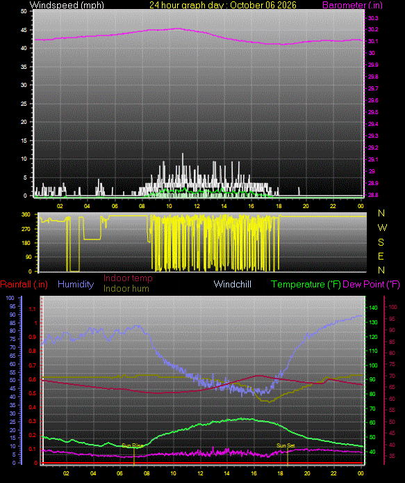 24 Hour Graph for Day 06