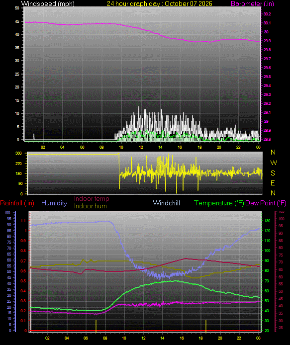 24 Hour Graph for Day 07