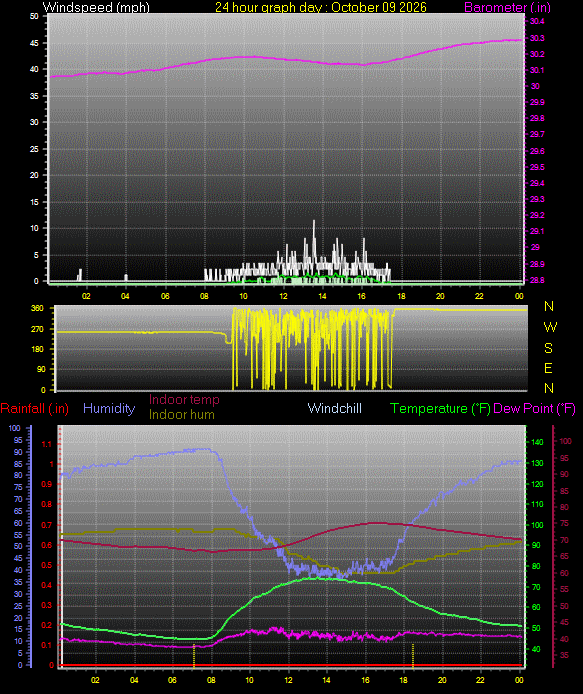 24 Hour Graph for Day 09