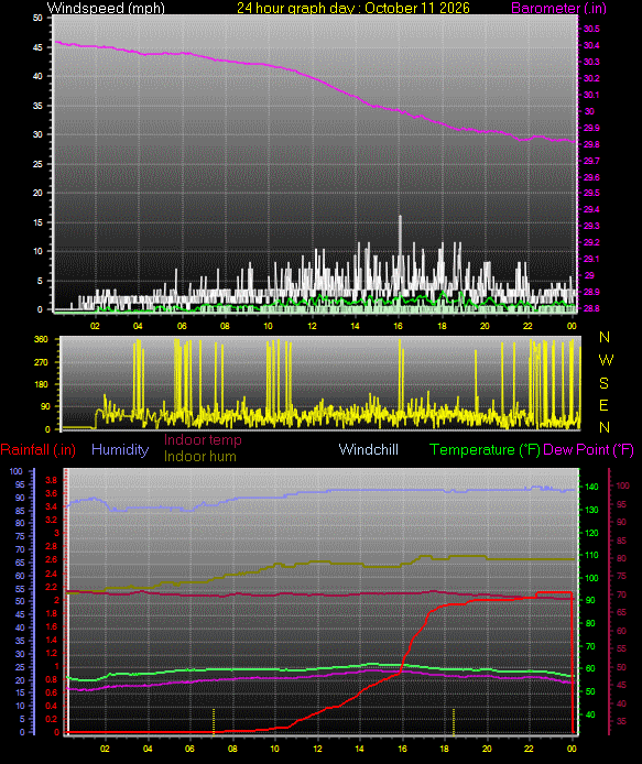 24 Hour Graph for Day 11