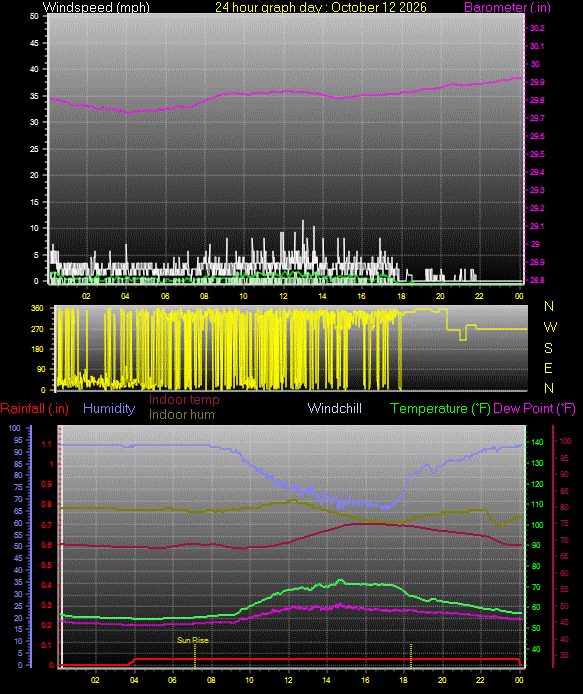 24 Hour Graph for Day 12