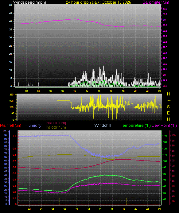 24 Hour Graph for Day 13