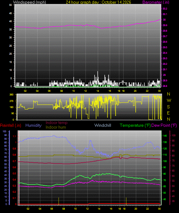 24 Hour Graph for Day 14