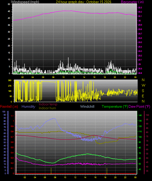 24 Hour Graph for Day 15