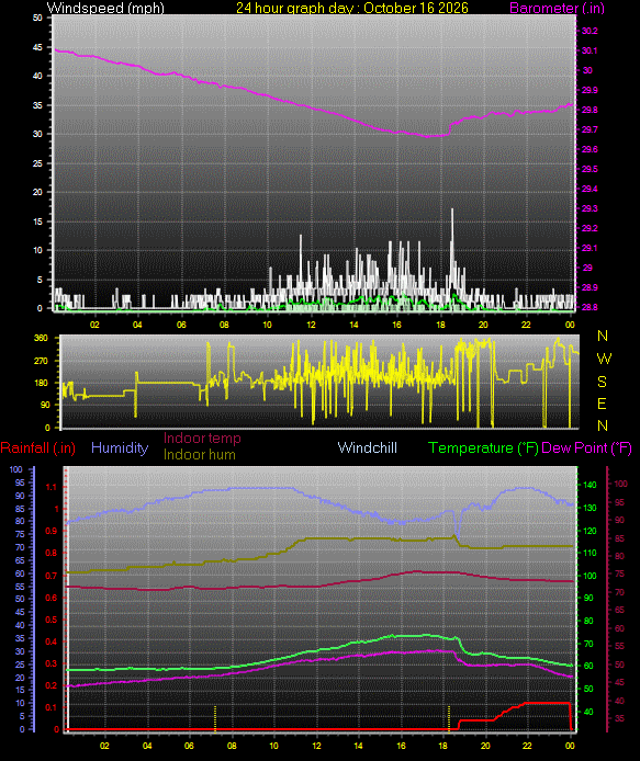 24 Hour Graph for Day 16