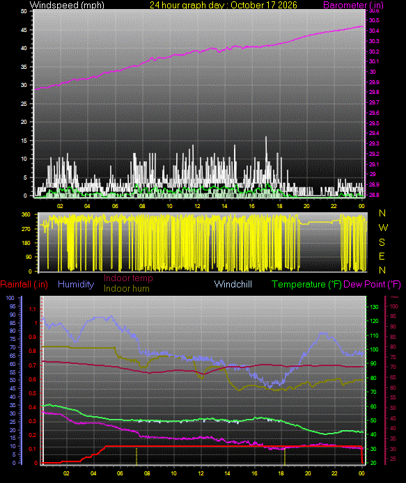 24 Hour Graph for Day 17