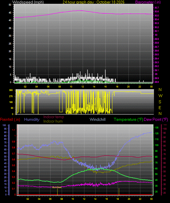 24 Hour Graph for Day 18