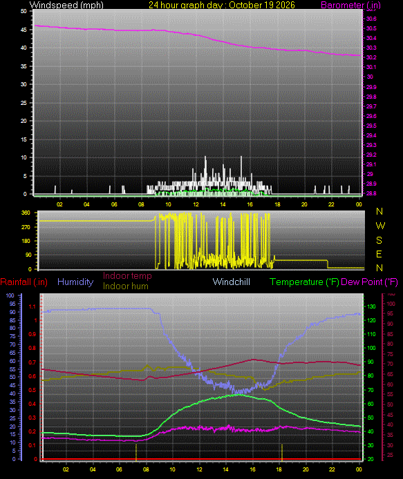 24 Hour Graph for Day 19