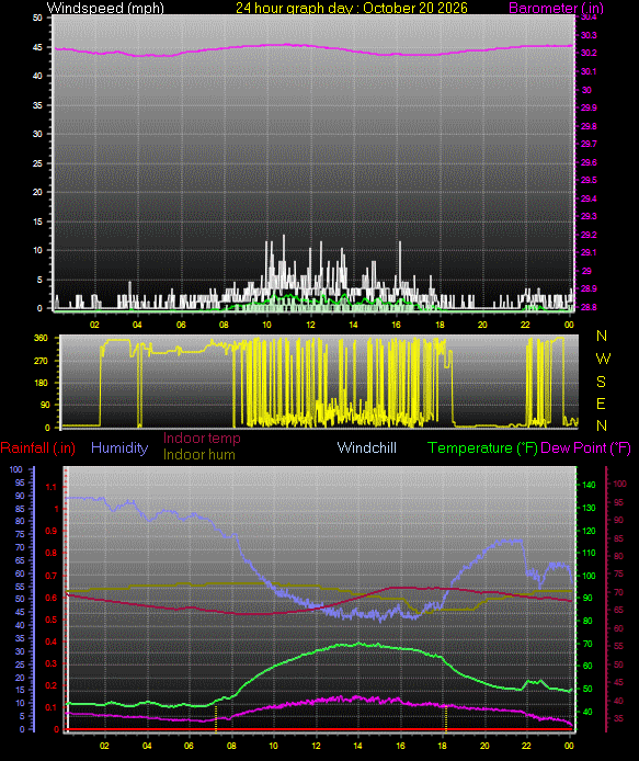 24 Hour Graph for Day 20