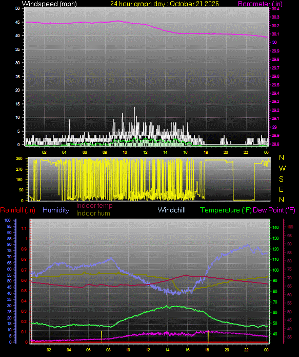 24 Hour Graph for Day 21