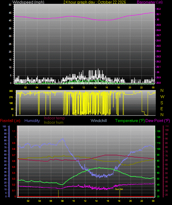 24 Hour Graph for Day 22