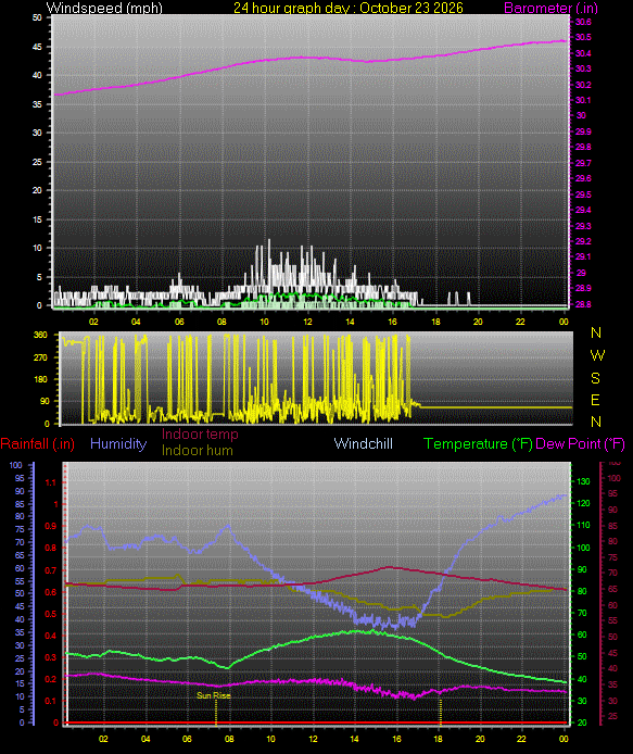 24 Hour Graph for Day 23