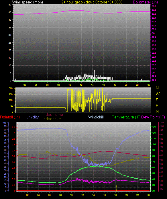 24 Hour Graph for Day 24