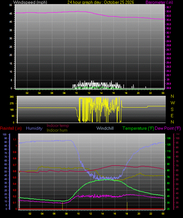 24 Hour Graph for Day 25