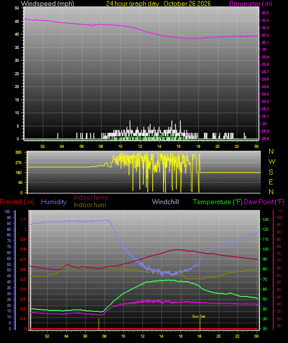 24 Hour Graph for Day 26