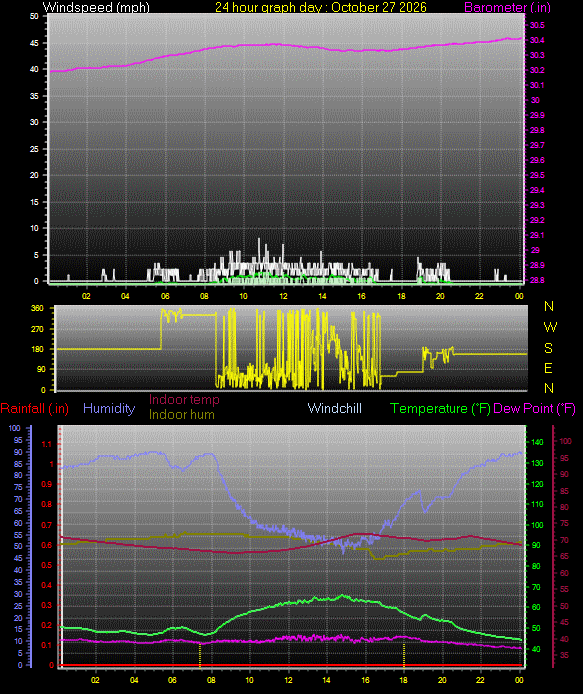 24 Hour Graph for Day 27
