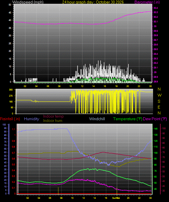 24 Hour Graph for Day 30